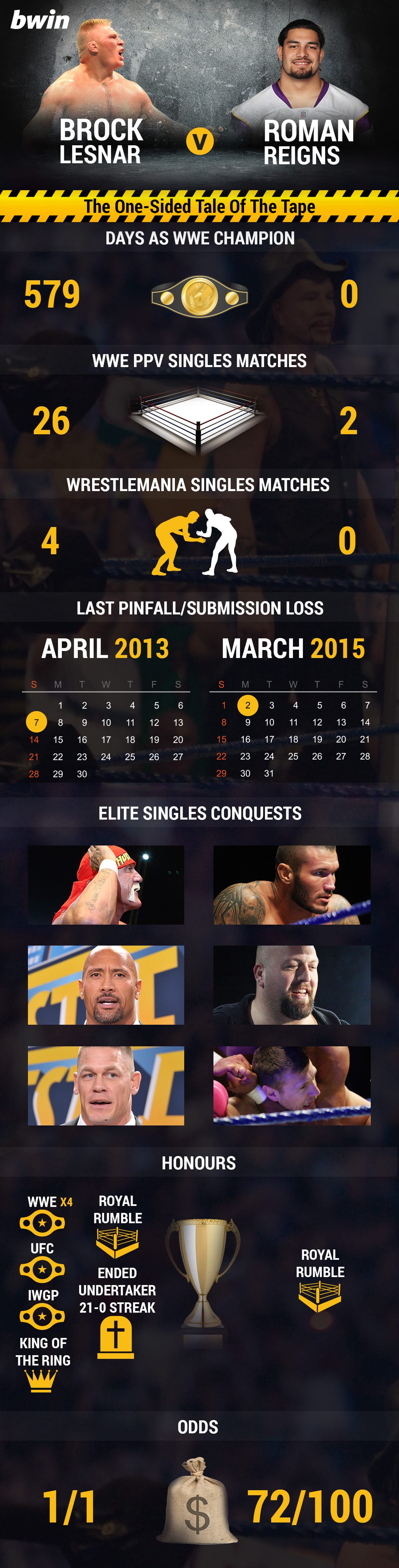 WWE WrestleMania Brock Lesnar v Roman Reigns Tale of the Tape