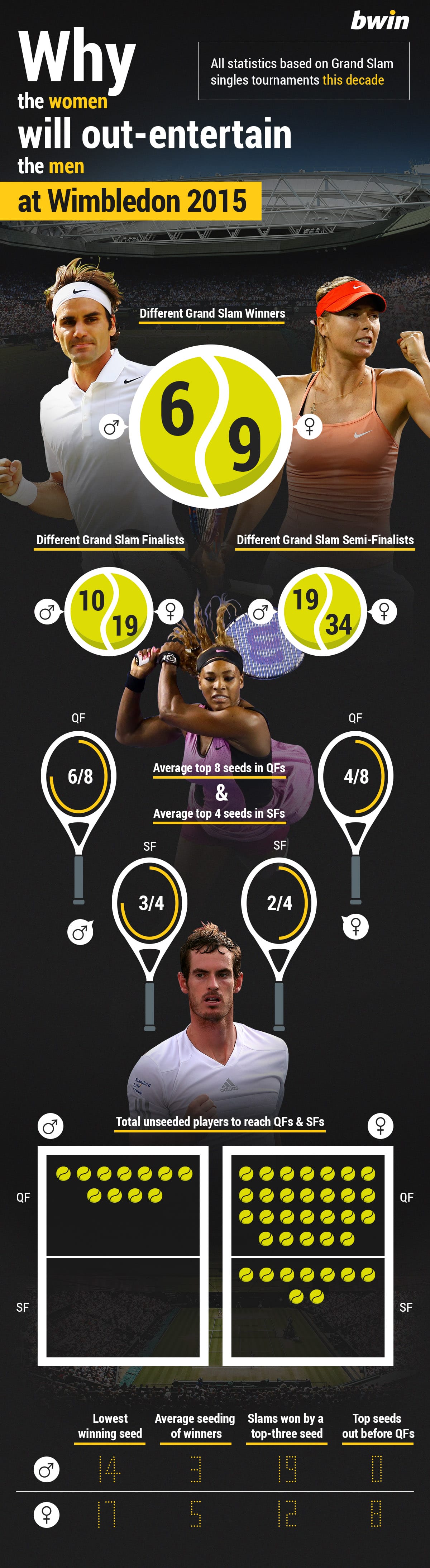 Tennis Grand Slam Comparison - Men's Singles v Women's Singles