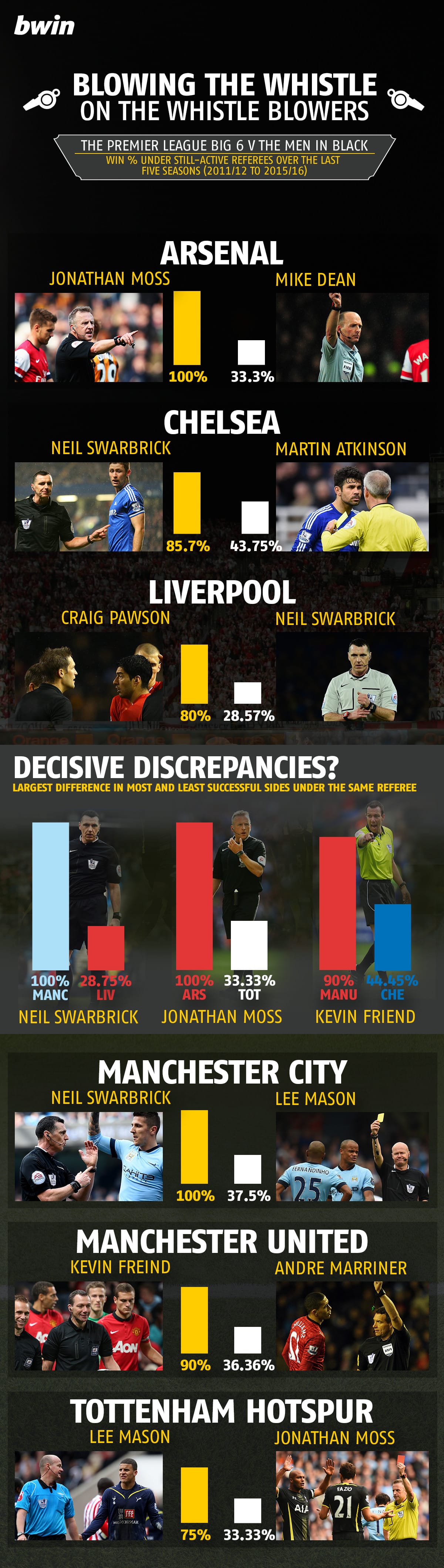 How Premier League Big Six clubs perform by referee