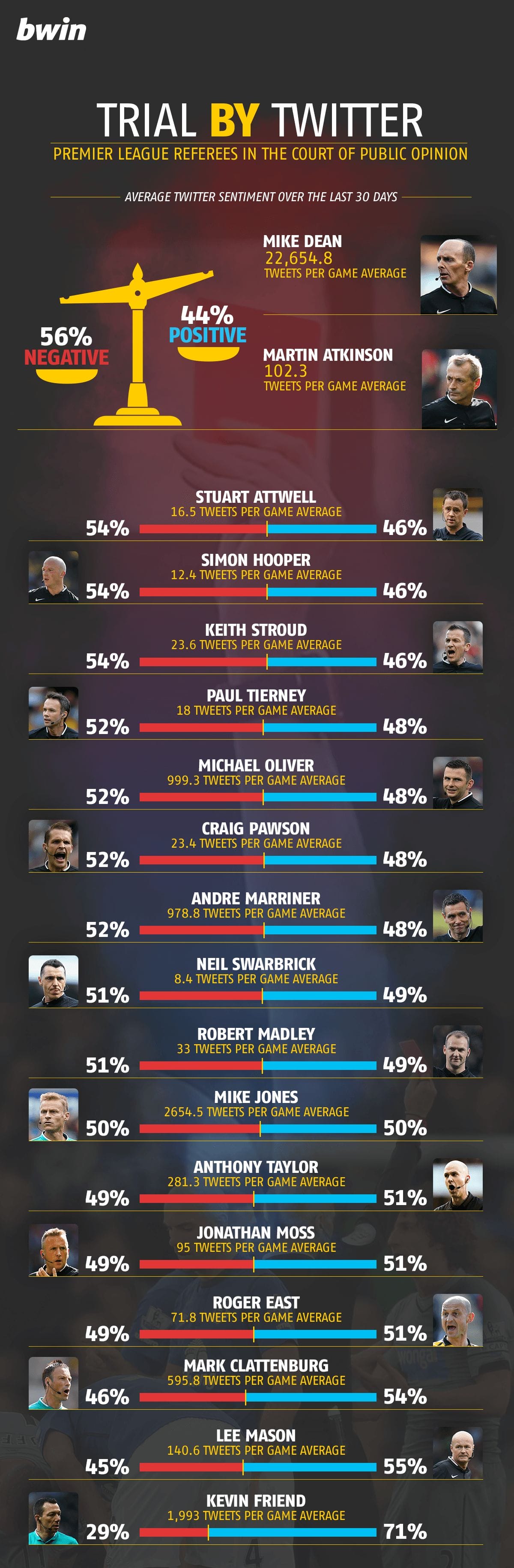 Referee Twitter sentiment