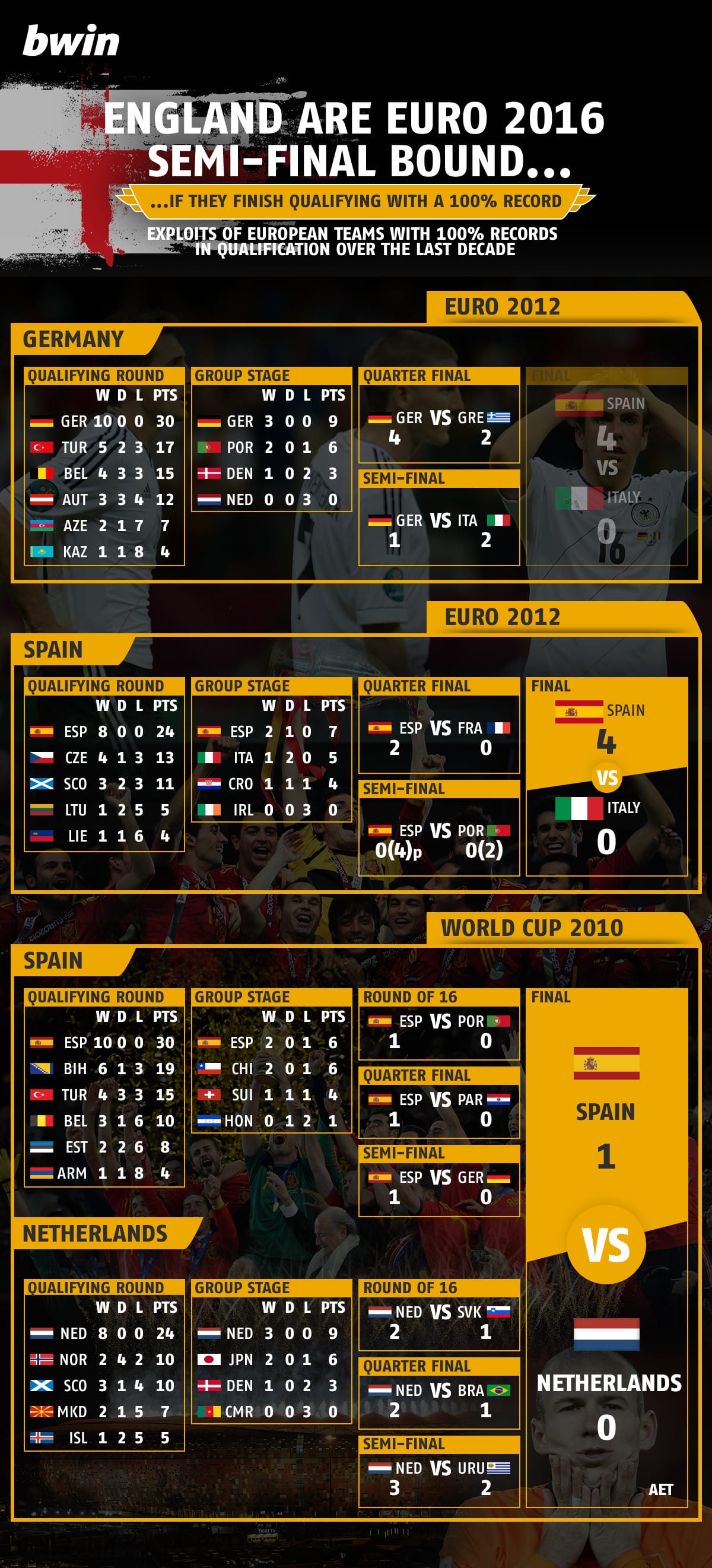 100% Euro 2016 qualification graphic