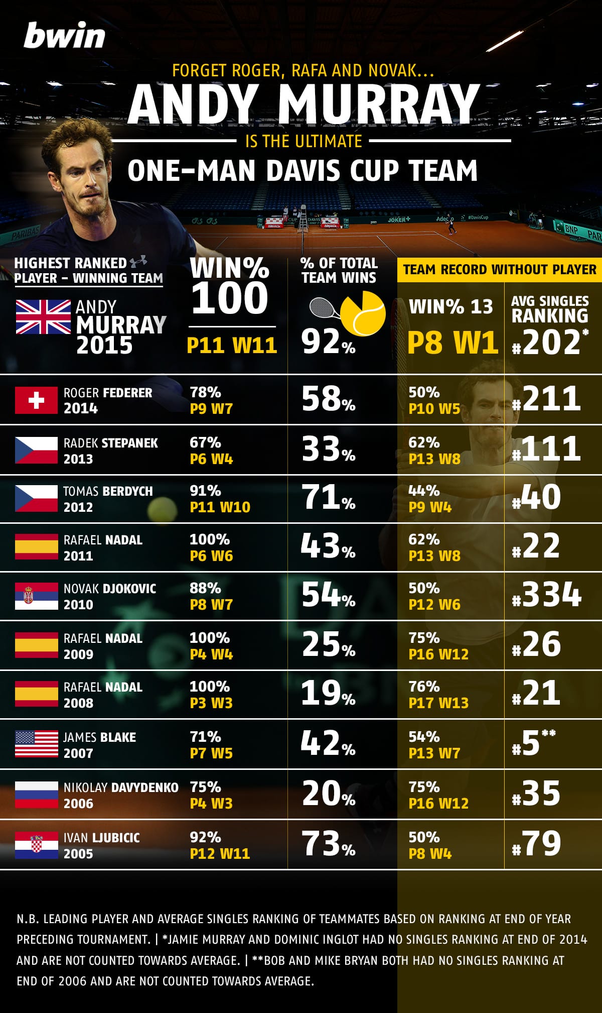 Bwin-Murray-Davis-CupV5