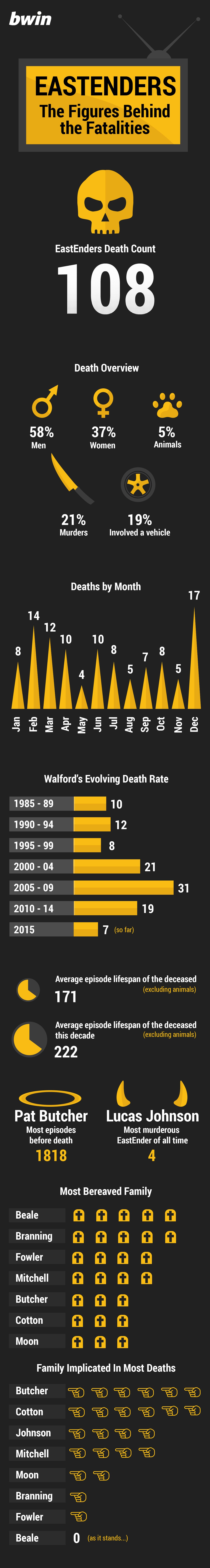 A history of death in EastEnders infographic