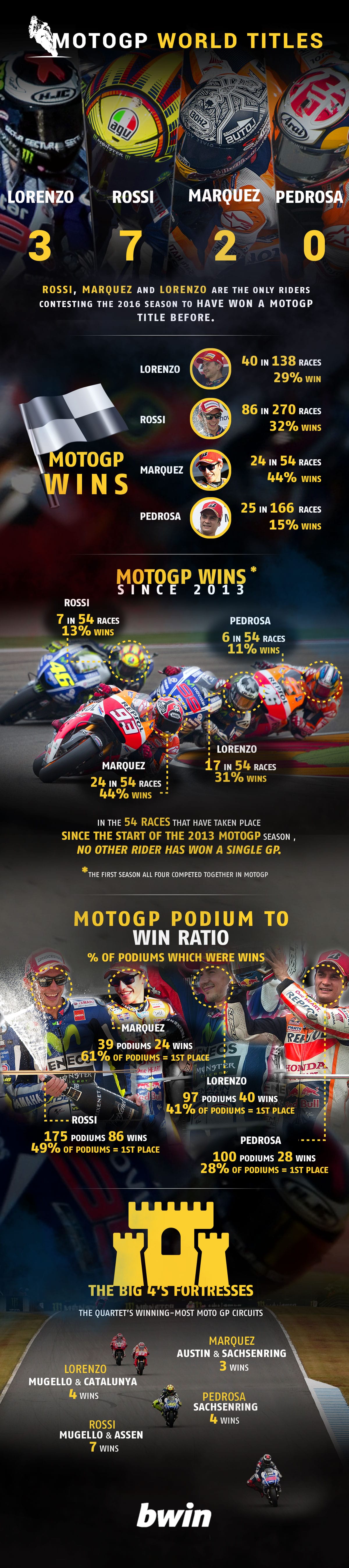 Moto GP odds