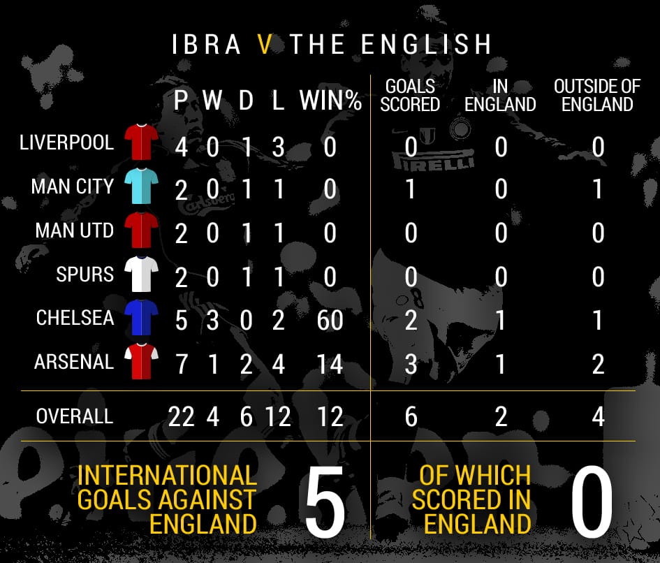 Record Against english teams