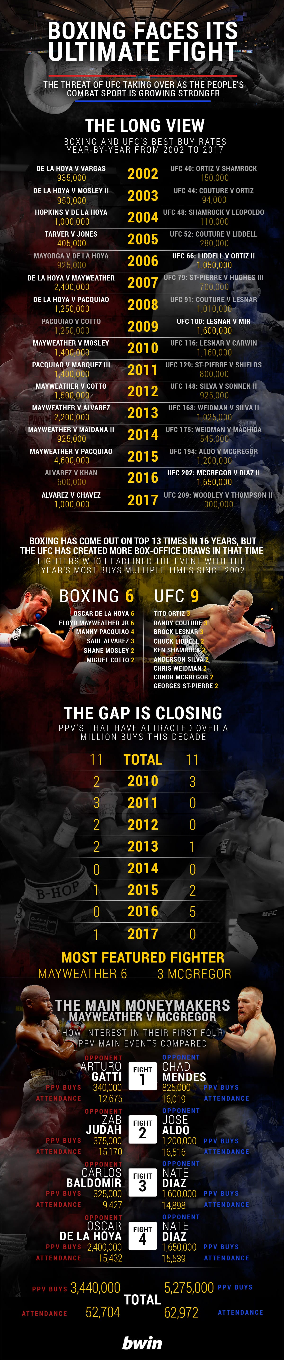 UFC vs boxing How the payperview numbers compare bwin graphic