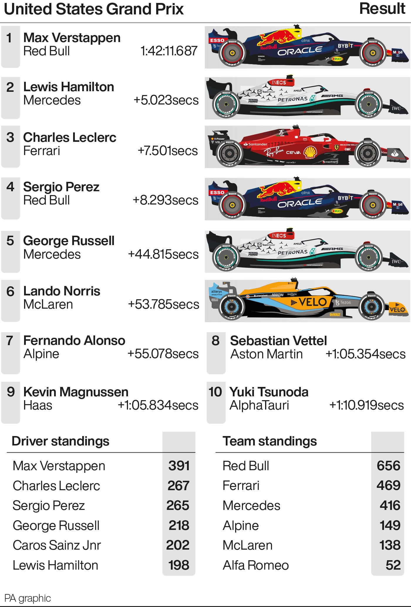 AUTO United States United States Grand Prix result, F1