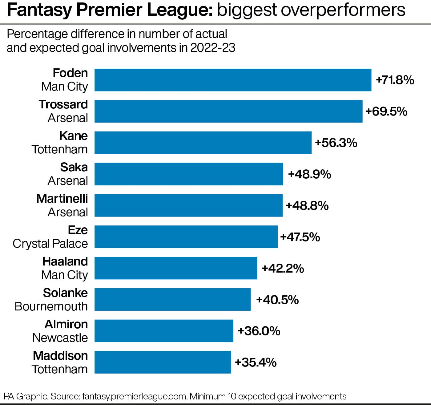 SOCCER FPL Data