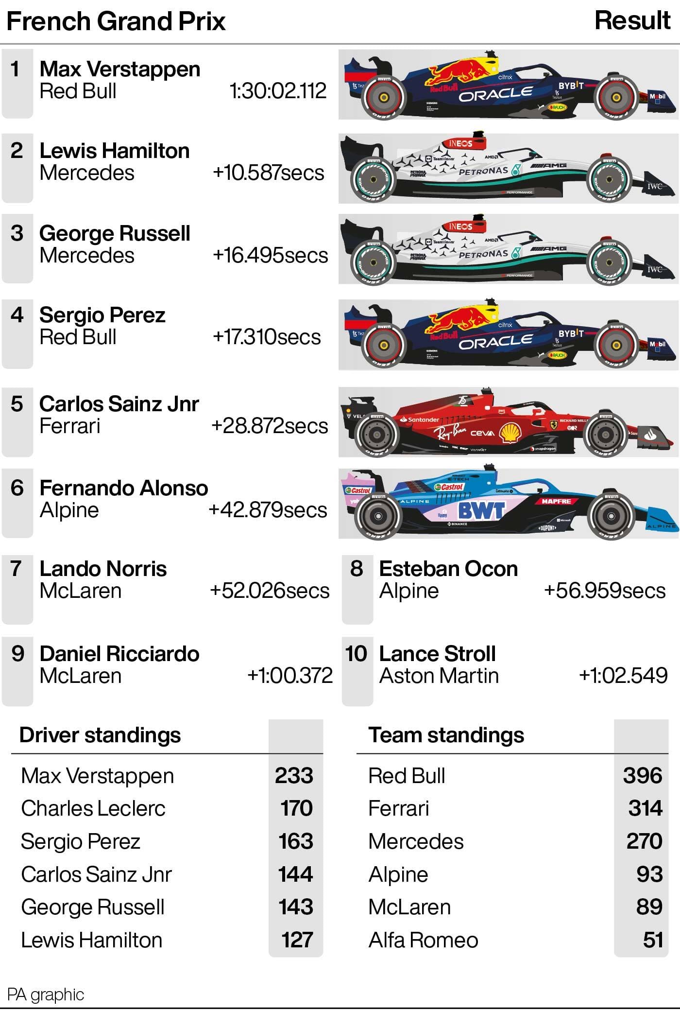 AUTO French F1 championship winner odds, F1 drivers championship, Formula One