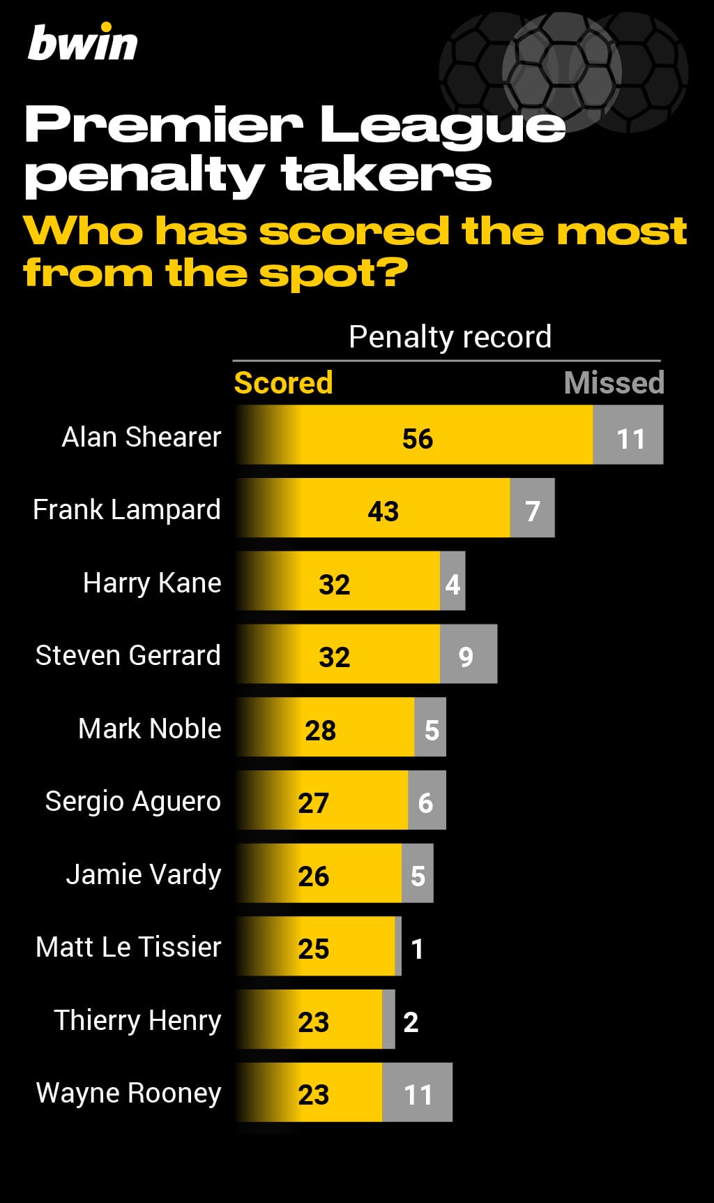 The Best Penalty Takers in the Premier League