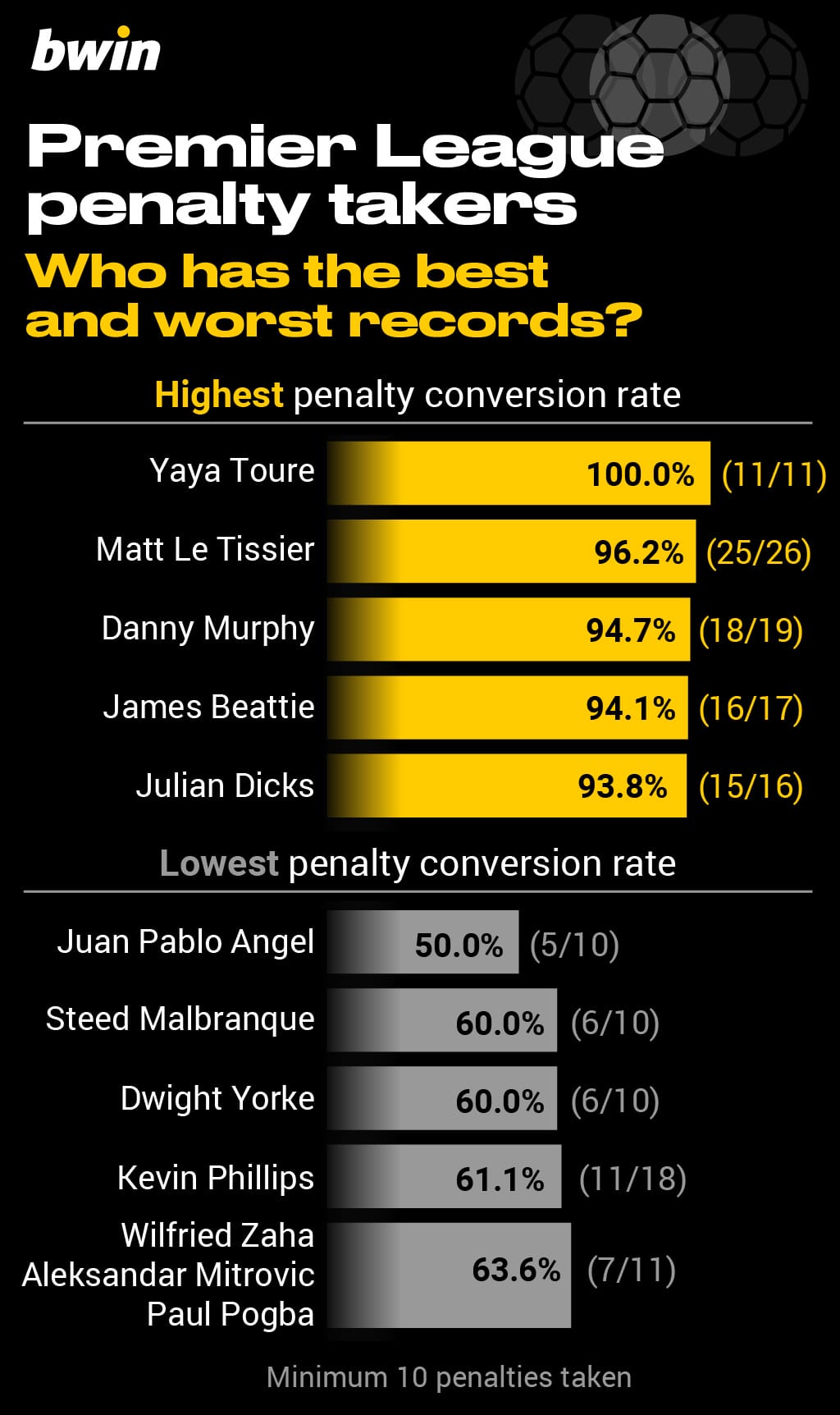 bwin-Penalty-takers_2