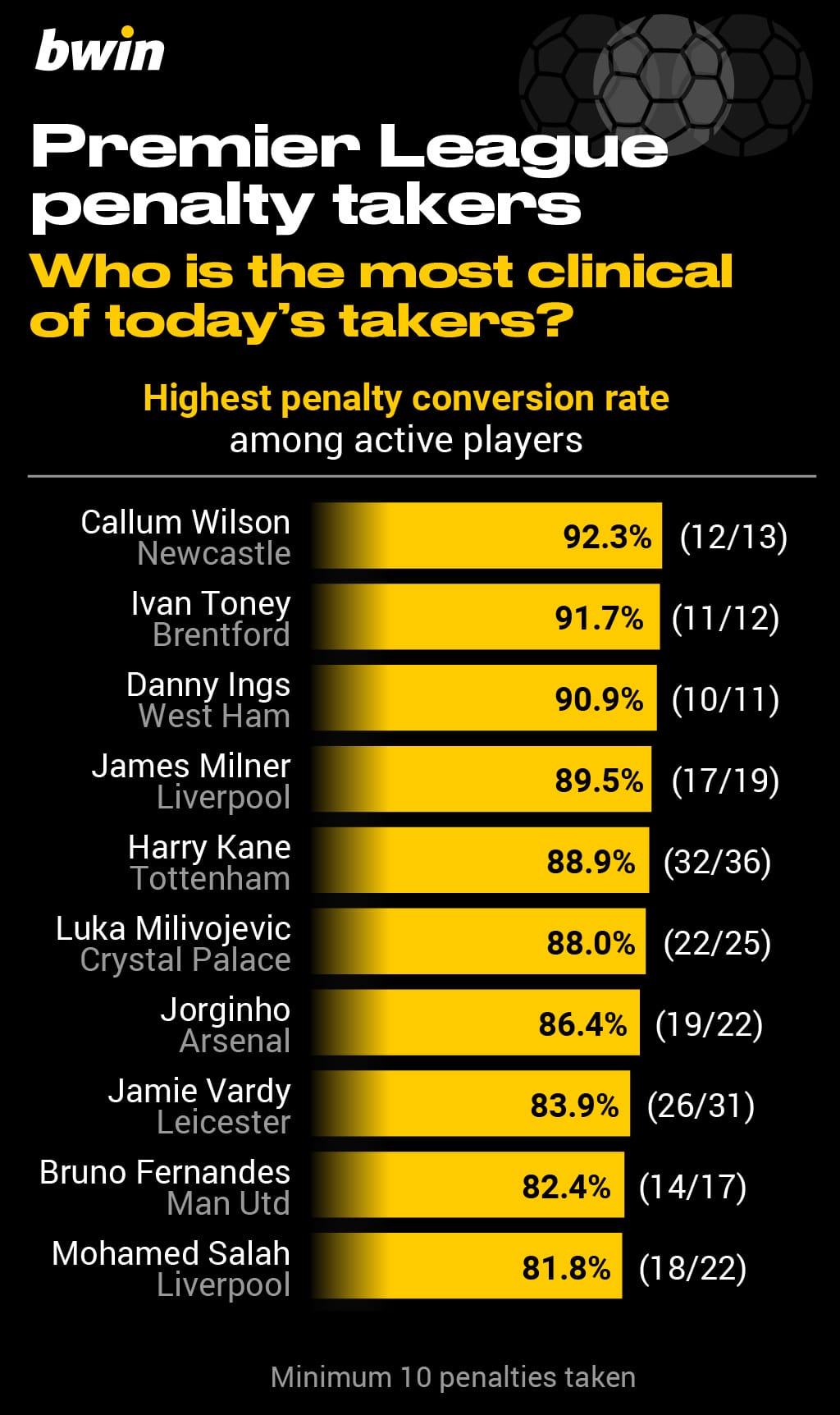 The Best Penalty Takers in the Premier League