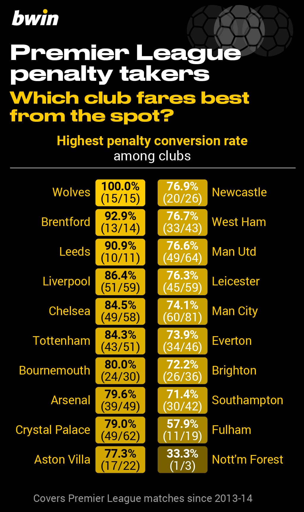 The Best Penalty Takers in the Premier League