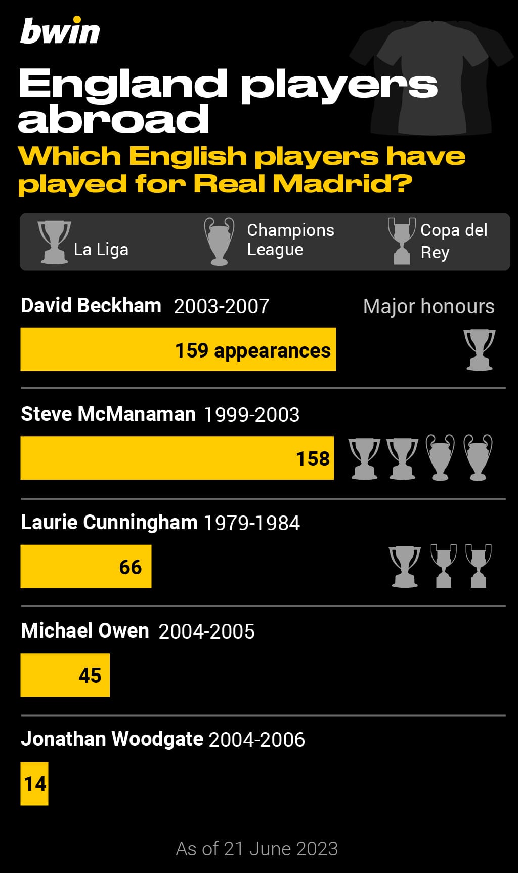 England Players Who Have Moved Abroad Football bwin