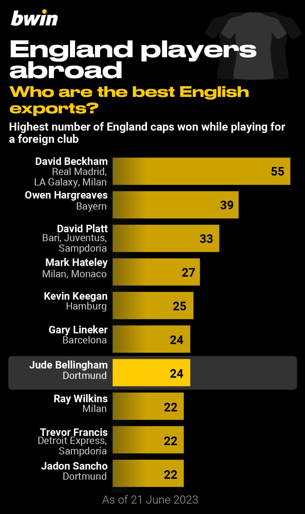 Bwin_England players abroad_2