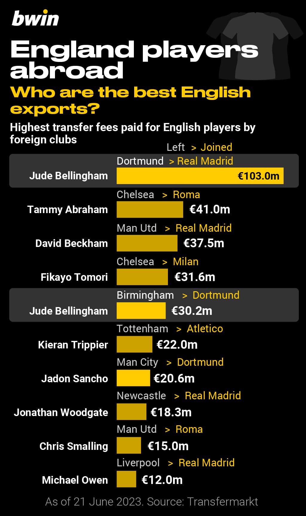 Bwin_England players abroad_3