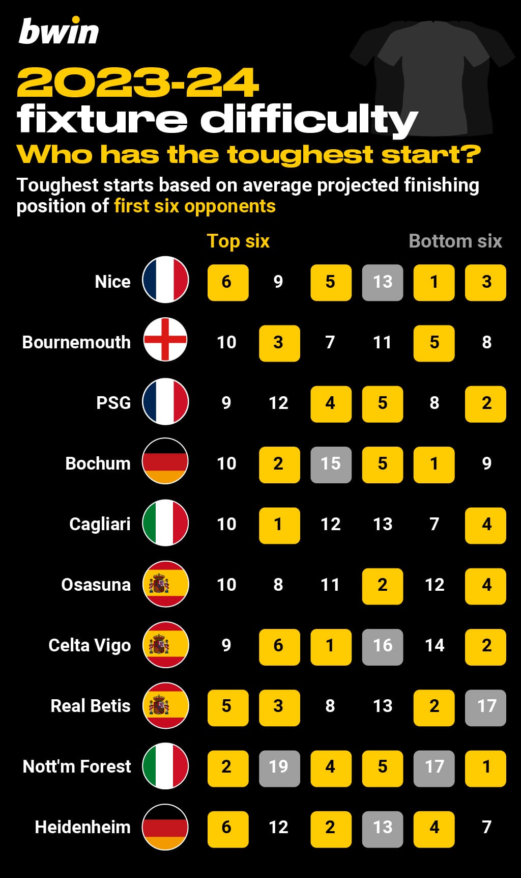 BWIN 2023-24 fixture difficulty_2 Who has the toughest start in Europe's top five leagues?