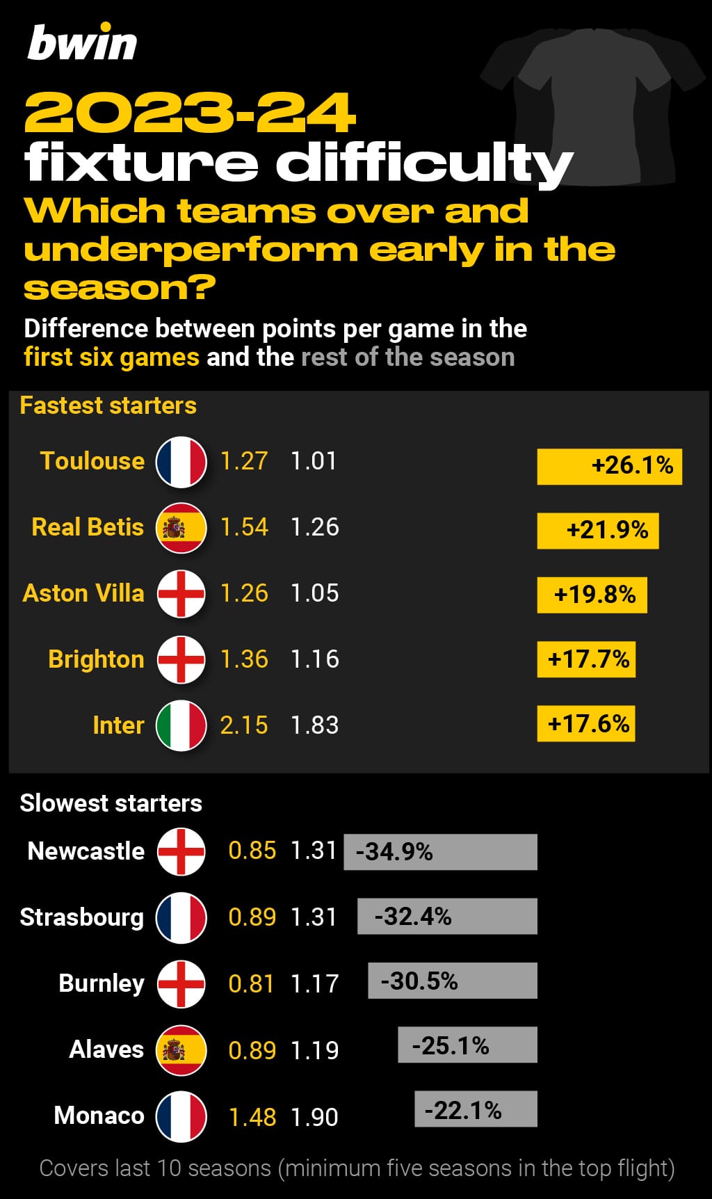Which teams in Europe's top five leagues over and underperform early in the season?