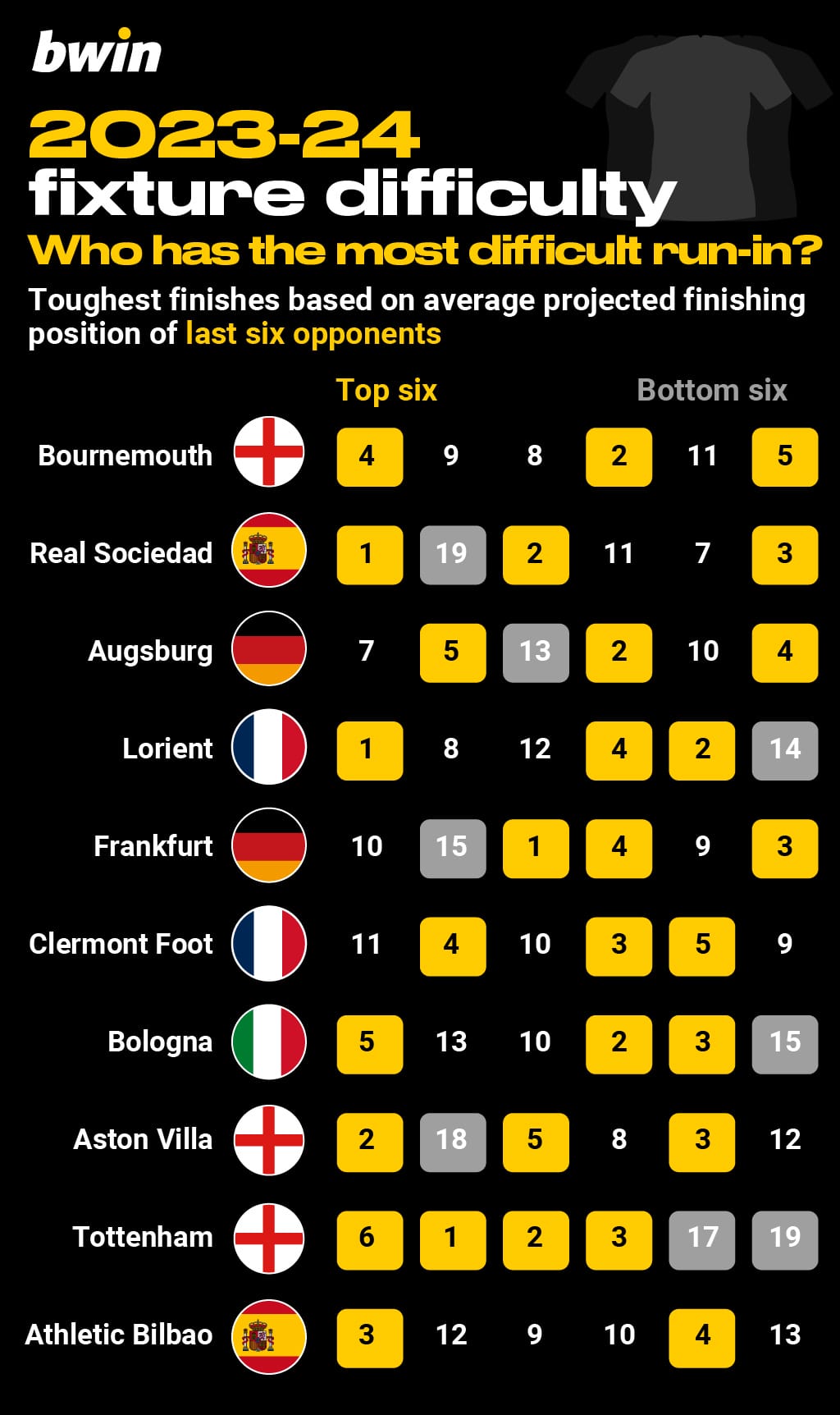 BWIN 2023-24 fixture difficulty_5 Who has the most difficult run-in from Europe's top five leagues?