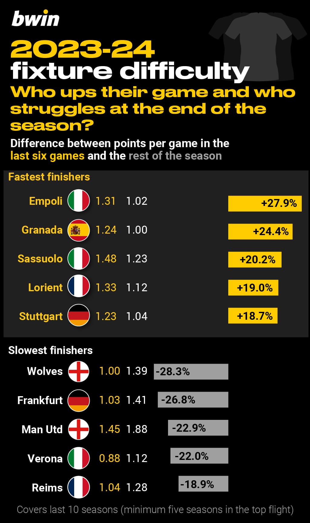 BWIN 2023-24 fixture difficulty_6 Whu ups their game and who struggles at the end of teh season from Europe's top leagues?