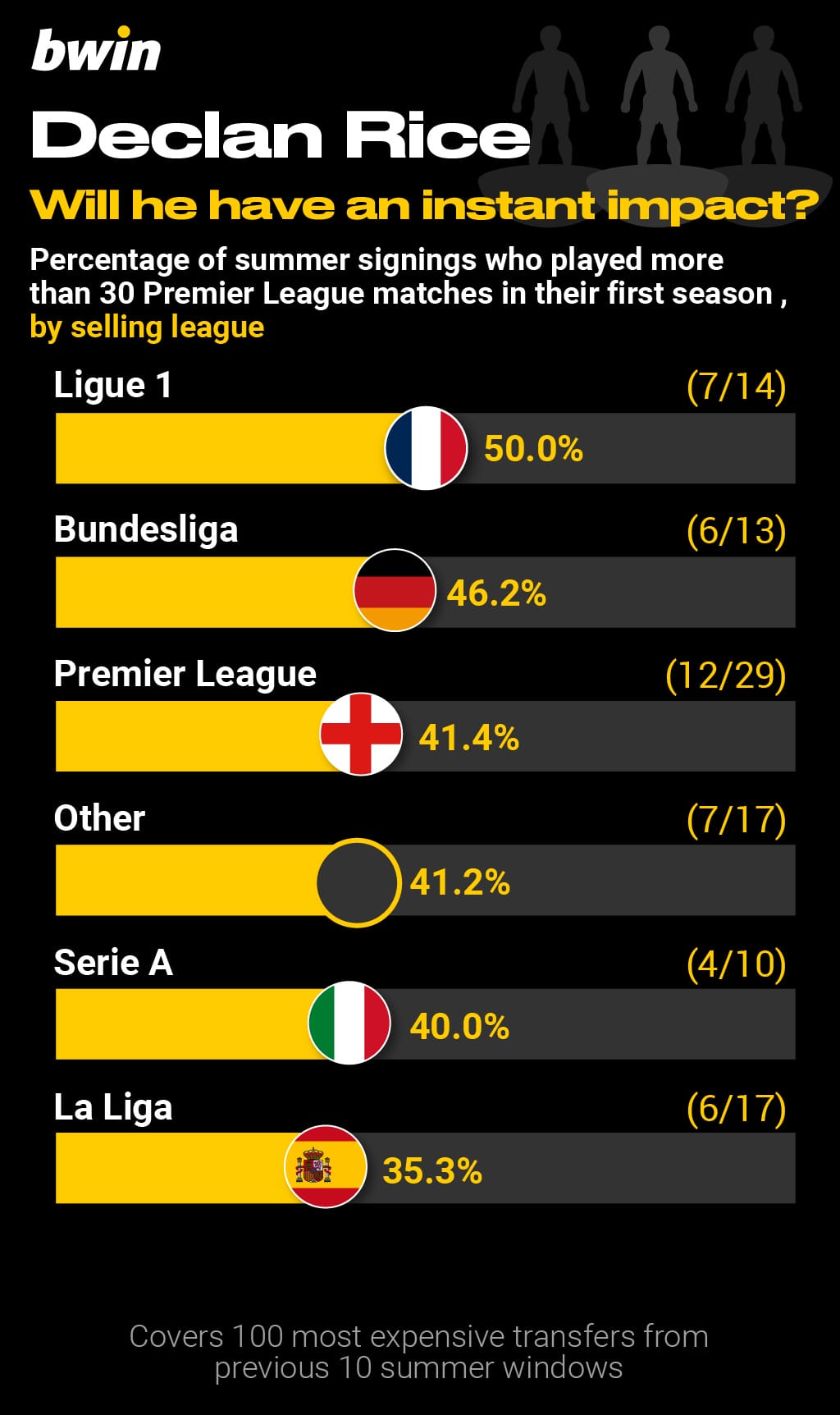 Bwin_Big-money signings_3