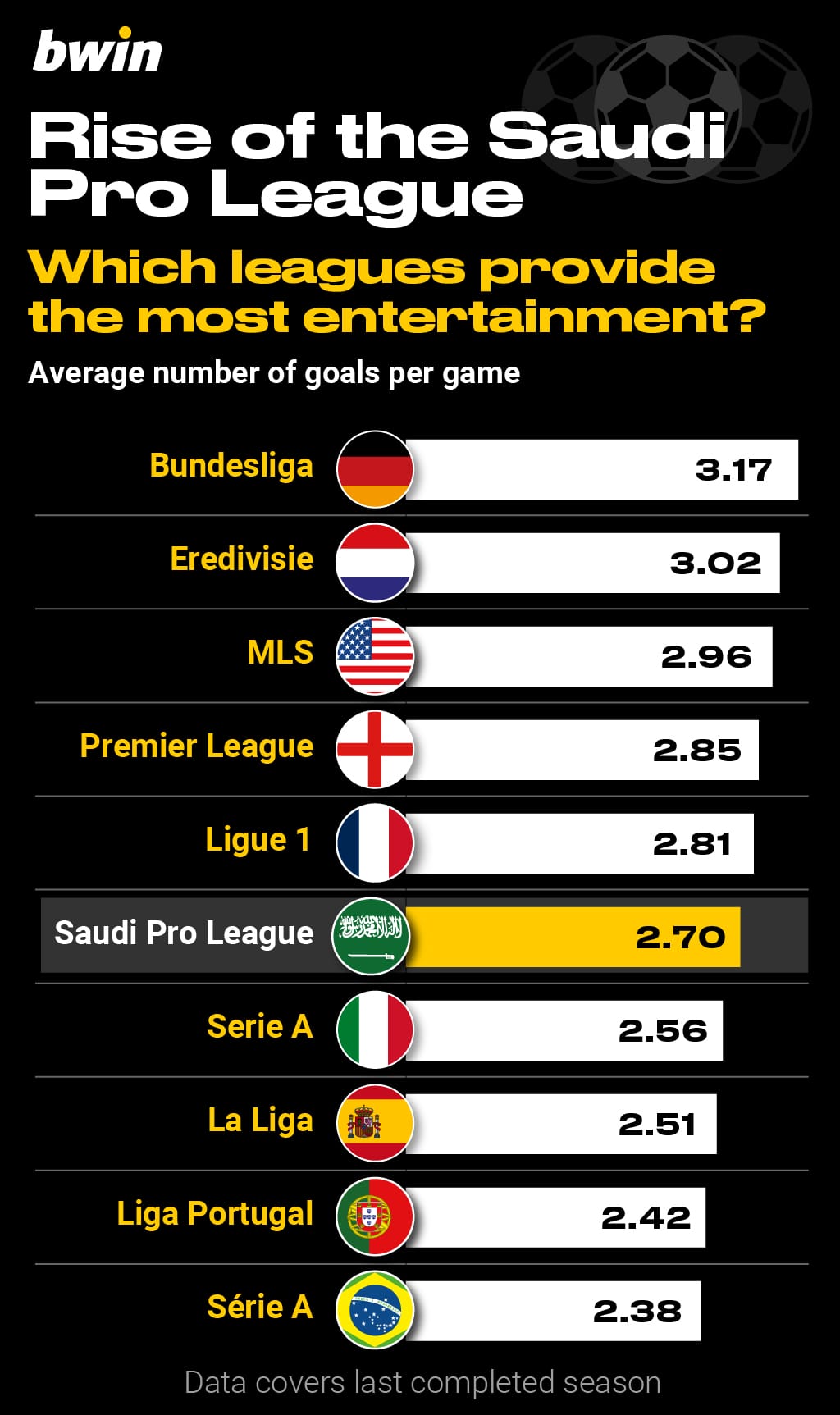 Saudi Pro League world ranking vs MLS, English Premier League, Bundesliga,  La Liga, Ligue 1 and others
