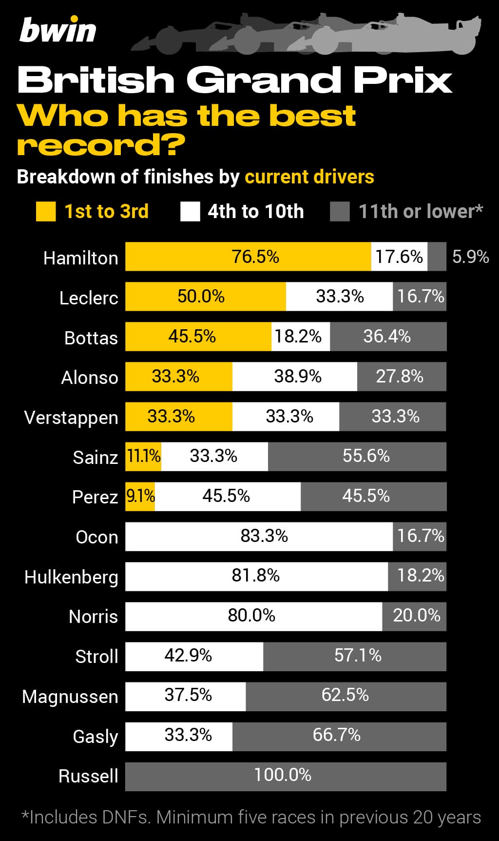 Key British Grand Prix stats: Who has the best record?