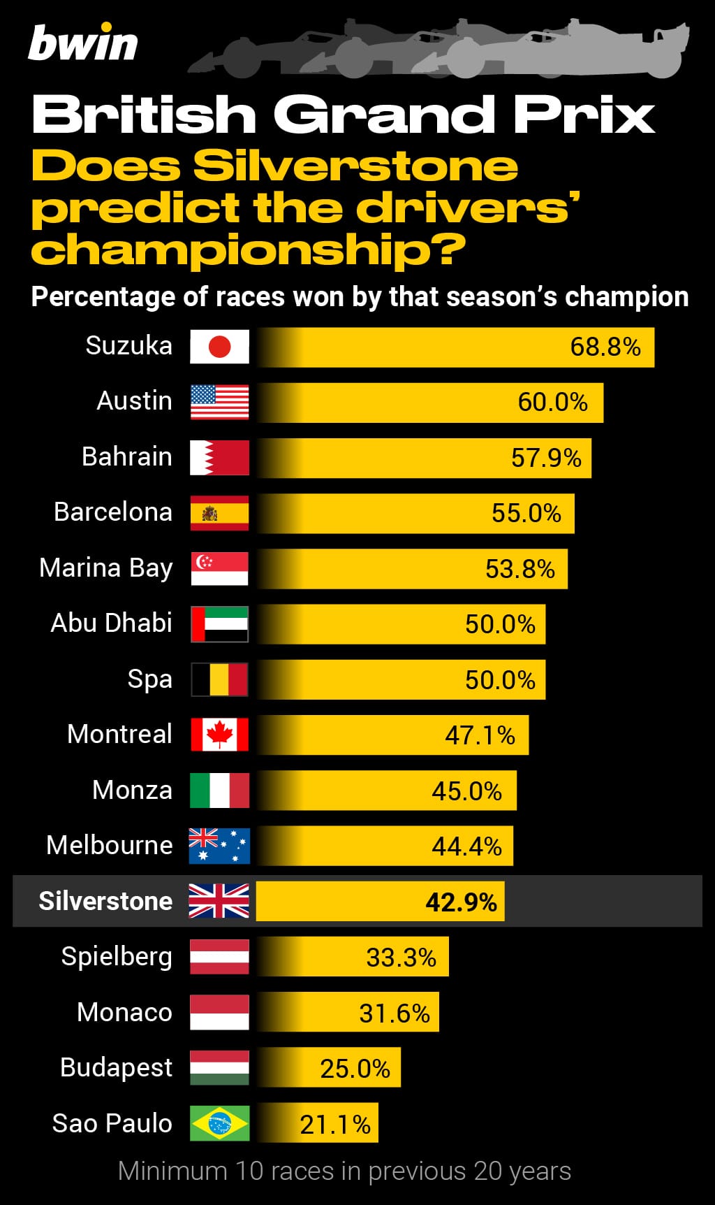 Key British Grand Prix stats: Does Silverstone predict the drivers' championship?
