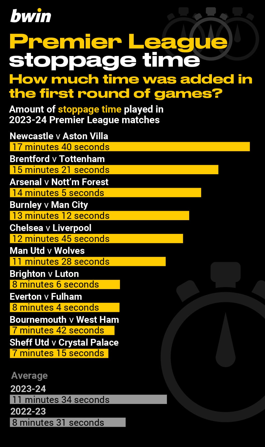 Premier League stoppage time; football