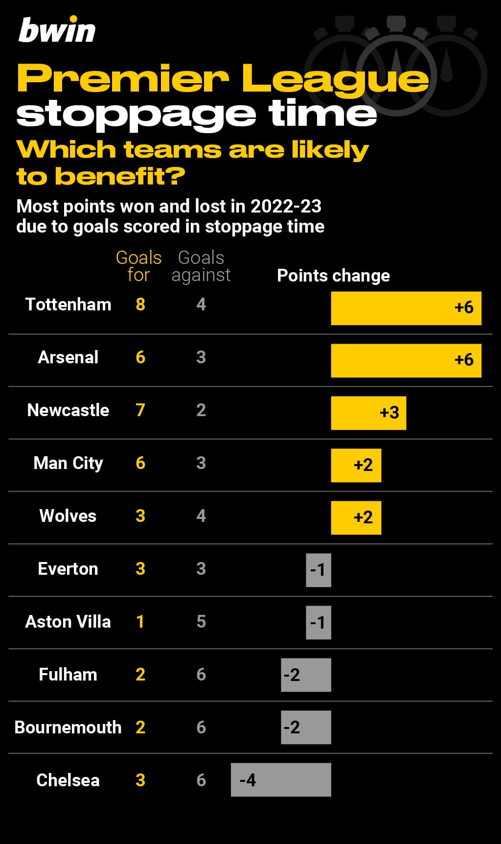 Premier League stoppage time; football