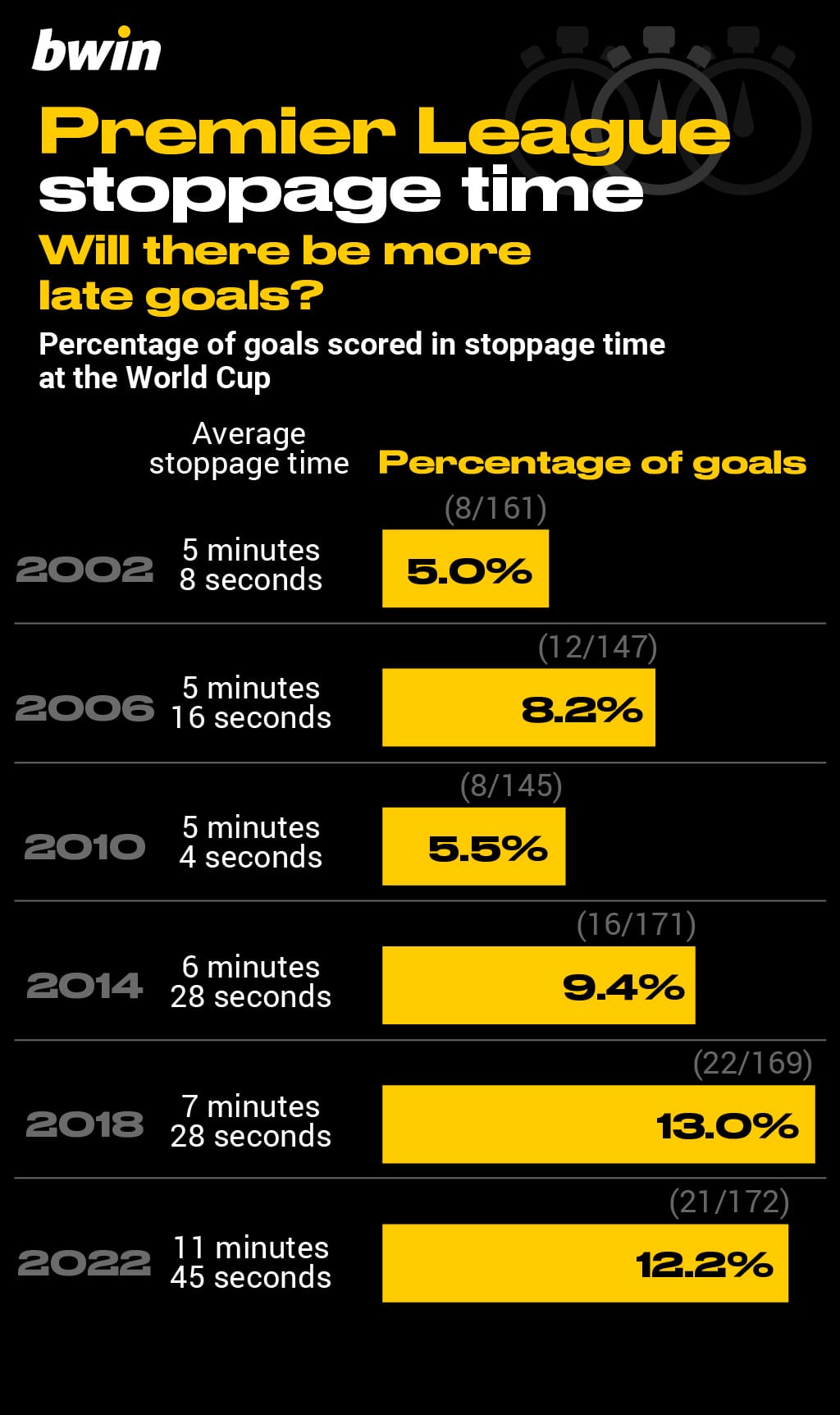 Premier League stoppage time; football