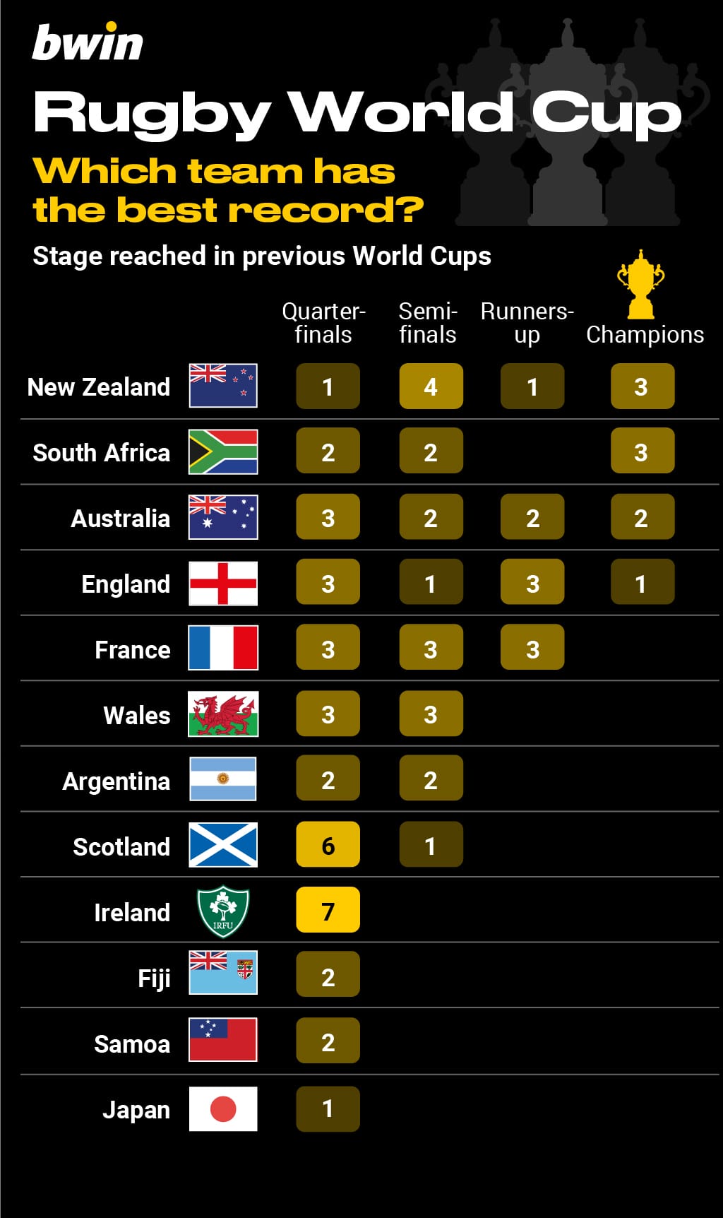 The Results are Tied: Who Will Come Out Ahead As The New World