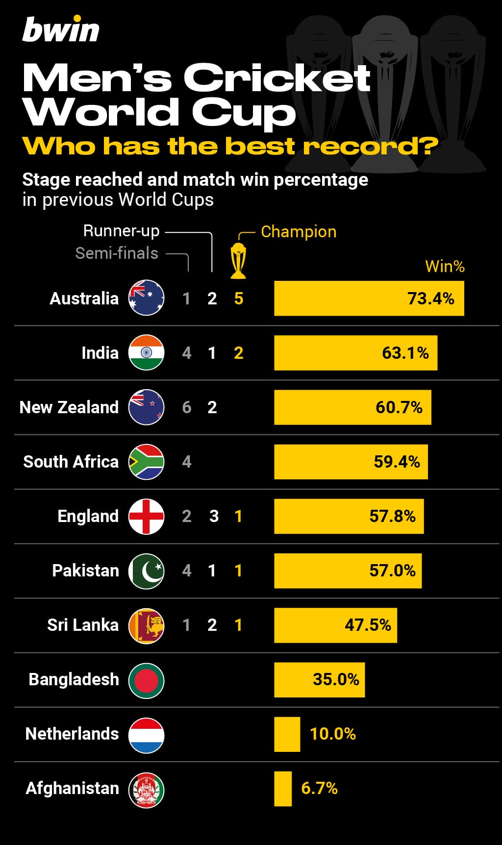 World Cup 2019 Qualifiers and Contract