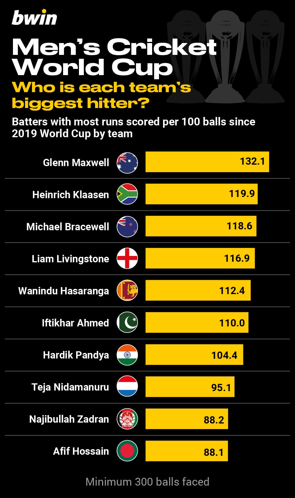 Cricket World Cup 2023: team-by-team guide to the tournament