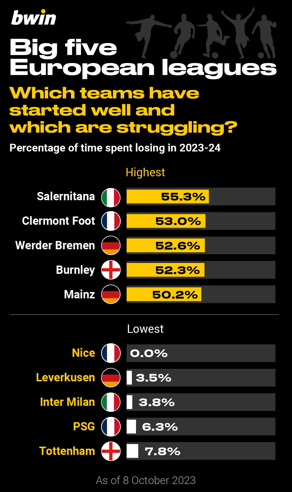 Big five European leagues: football