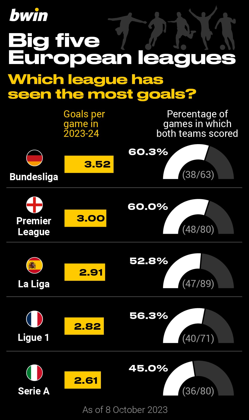 Big five European leagues: football
