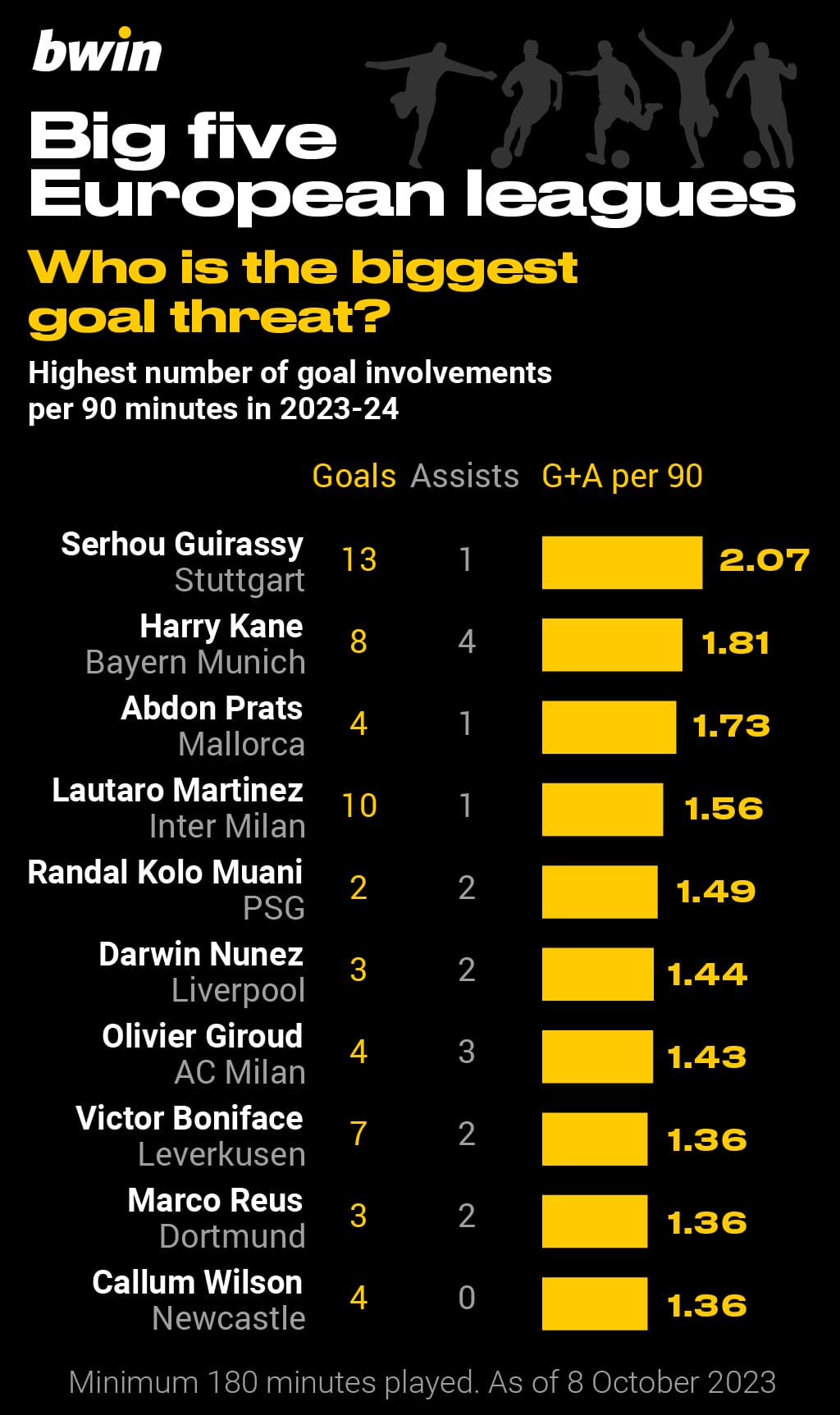 Big five European leagues: football