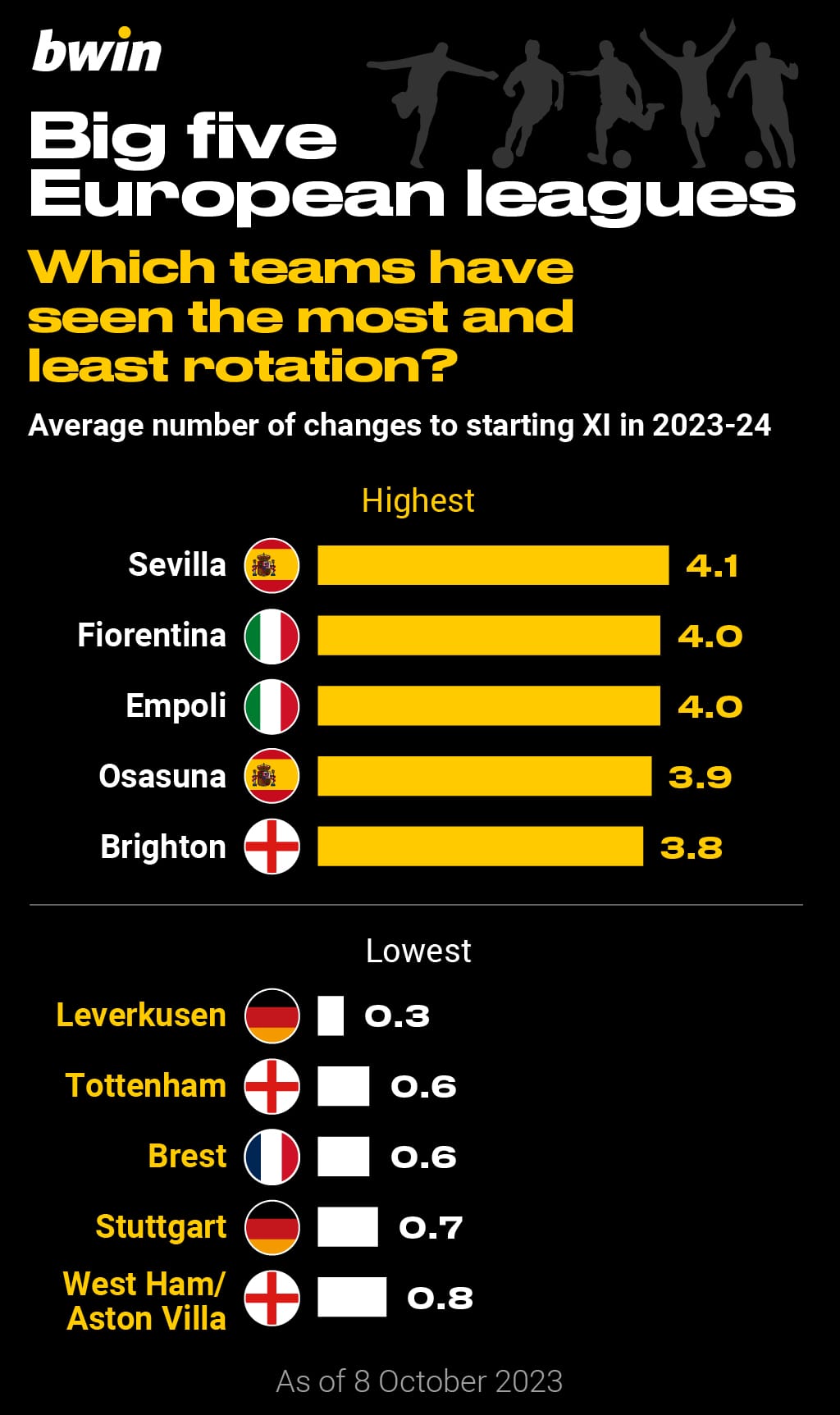 Big five European leagues: football