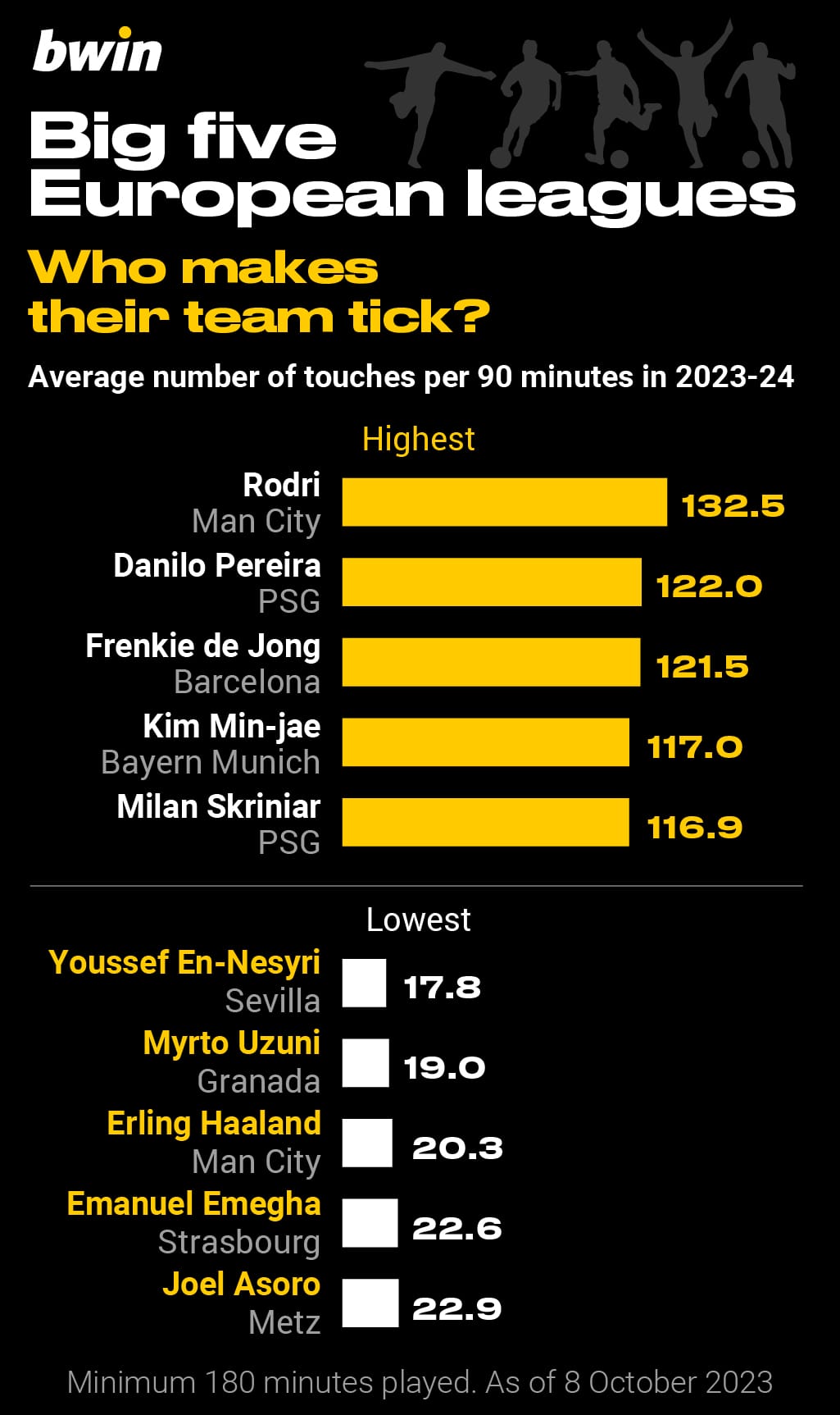 Big five European leagues: football