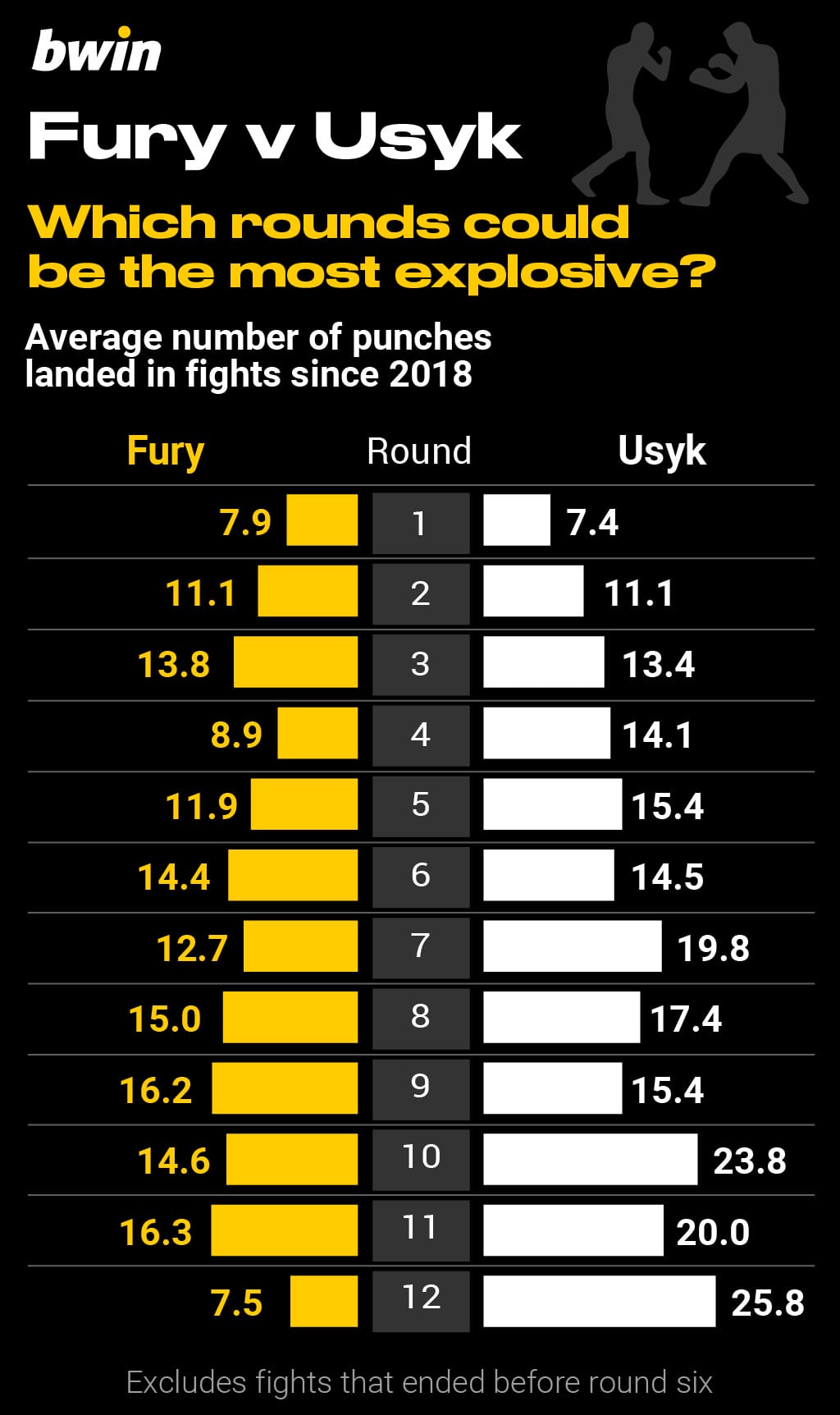 Tyson Fury vs Oleksandr Usyk, boxing