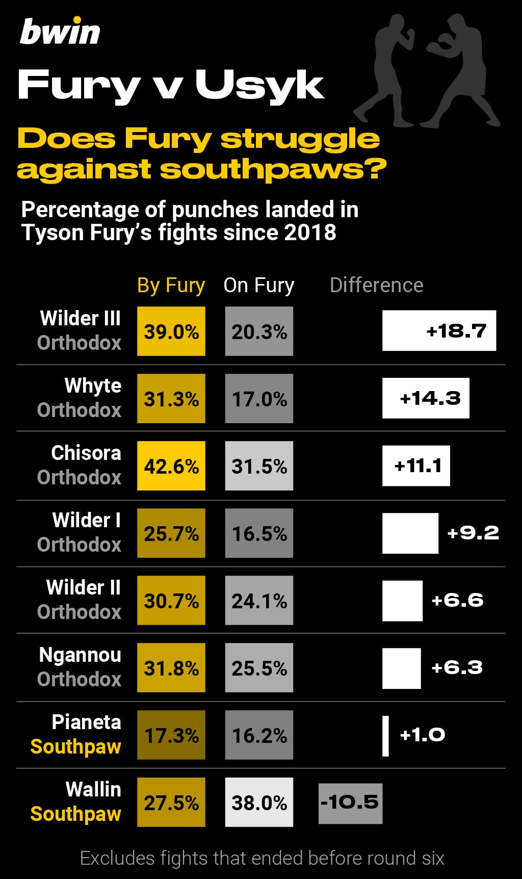 Tyson Fury Vs Oleksandr Usyk: What The Stats Tell Us