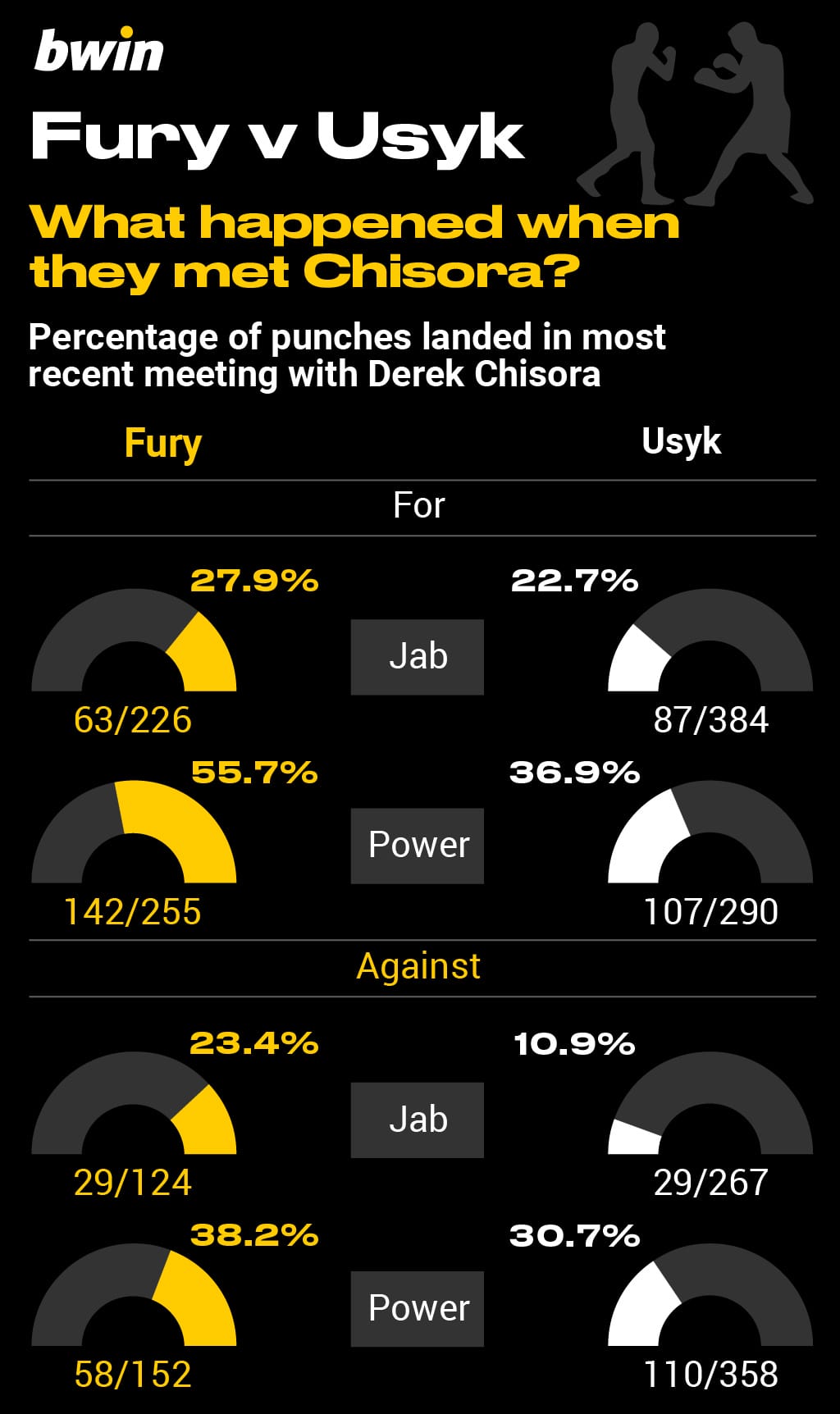 Tyson Fury vs Oleksandr Usyk, boxing