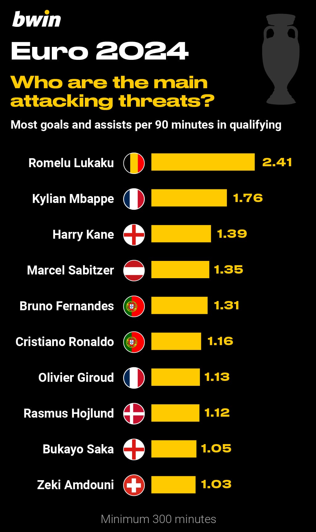 Euro 2024 Stats Key Trends Ahead Of Continental Showpiece Bwin   Euro 2024 4 